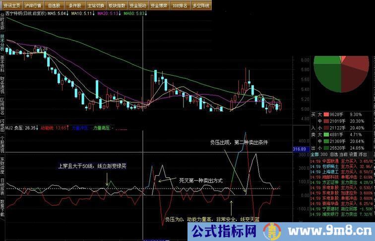 通达信短线利器：力量压副图，源码，说明