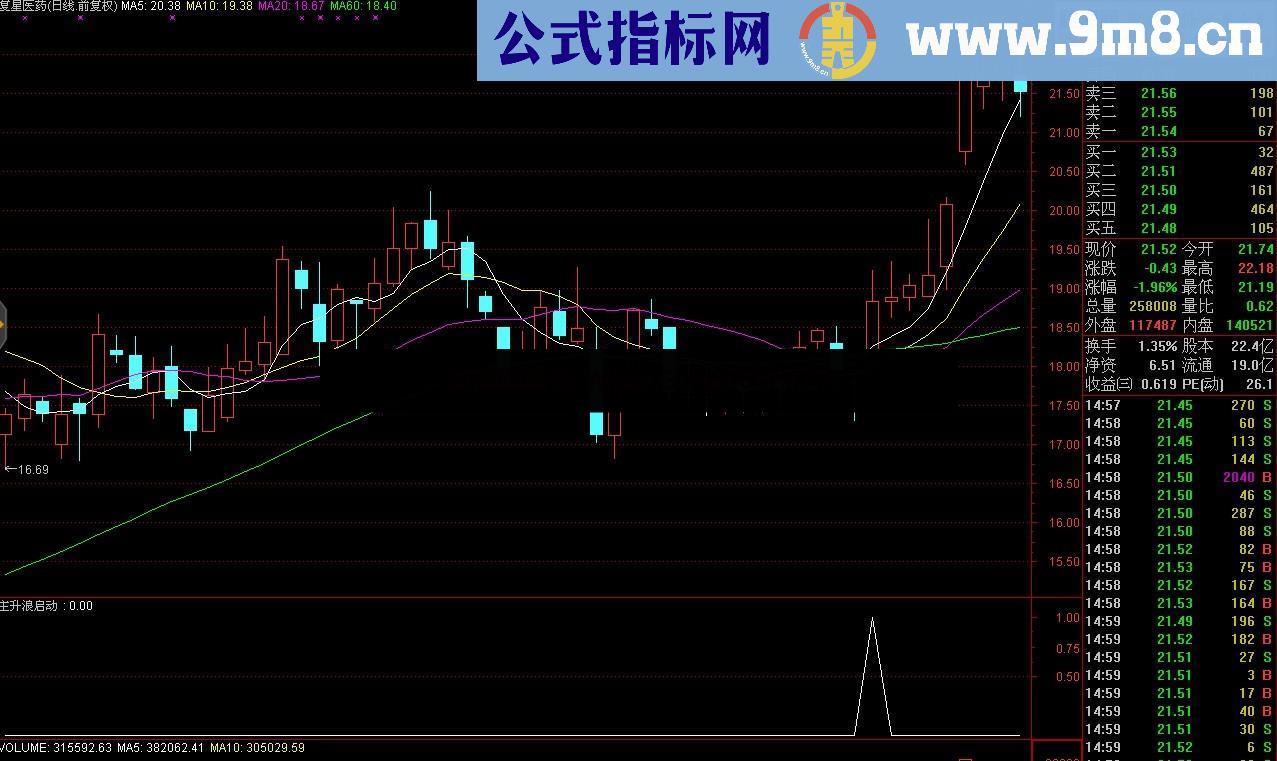 主升浪启动 让你想不发财都难