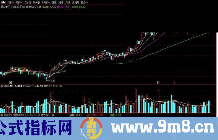 通达信公式戌狗火山爆发源码附图