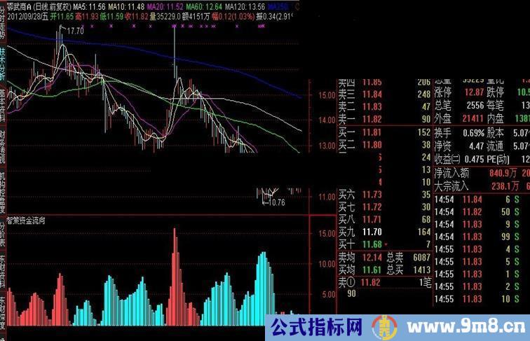 通达信仿智策资金流向副图 说明 源码