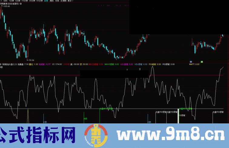 自用macd+kdj+rsi+大盘顶底背离（指标、副图、通达信）