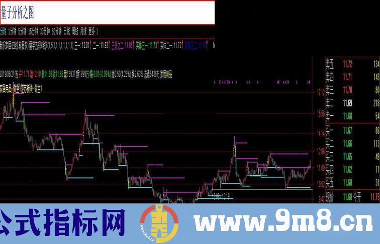 通达信量子分析公式源码K线图