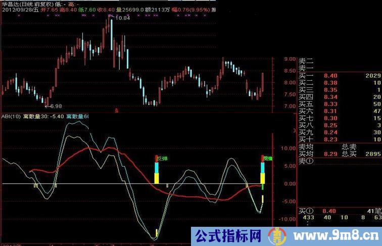 通达信抢反弹副图 说明 源码