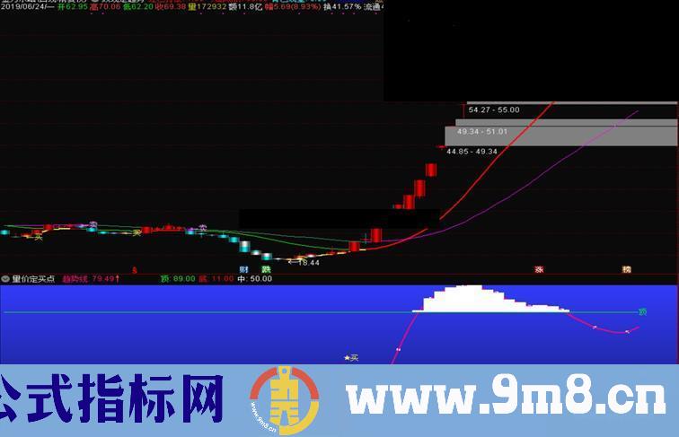 通达信两线定趋势量价定买点公式副图K线图