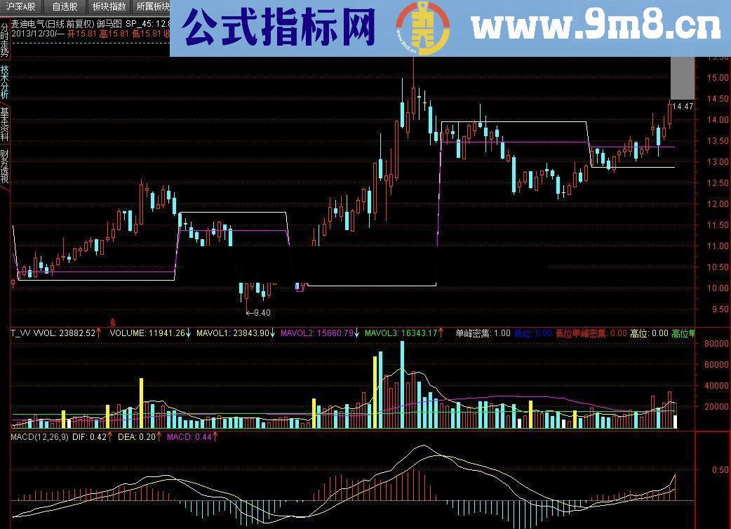 通达信御马图指标公式