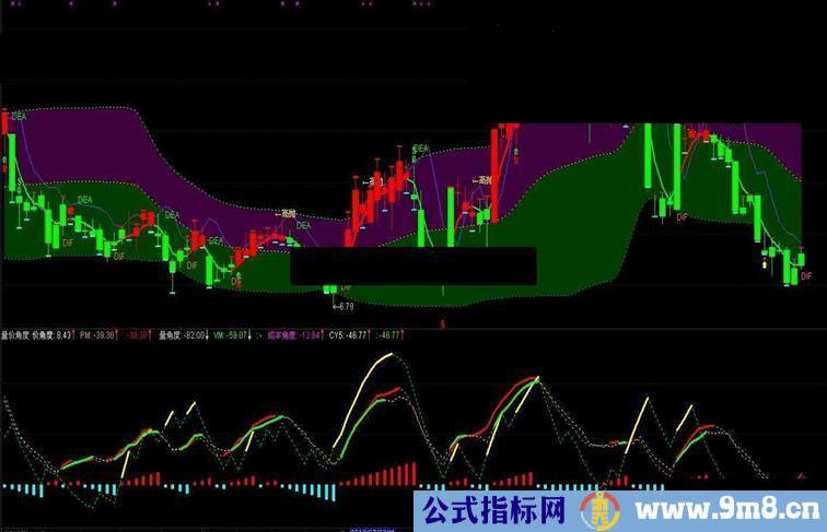 通达信用K线直接显示买卖趋势主图源码