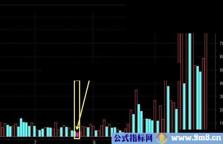 通达信N天内成交量地量副图 说明 源码