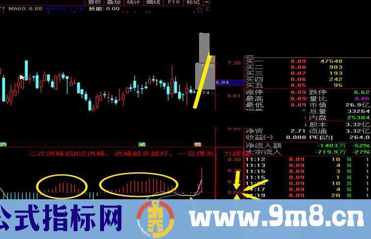 经典MACD二次洪峰爬上0轴并金叉（源码 选股/副图 通达信）