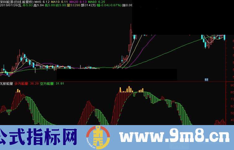 通达信优股能量副图指标 源码