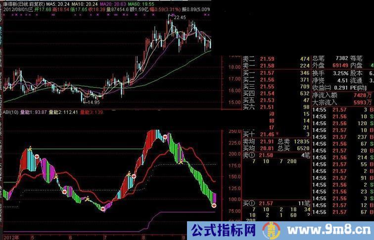 通达信好庄看量副图指标 说明 源码