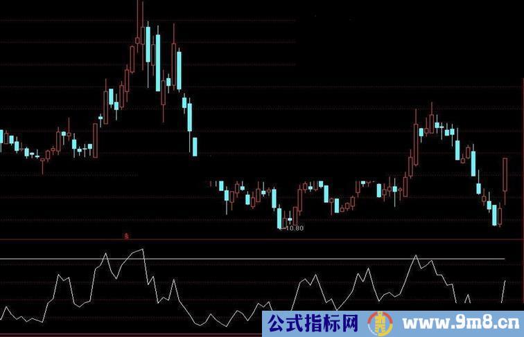 通达信抄底-逃顶副图源码