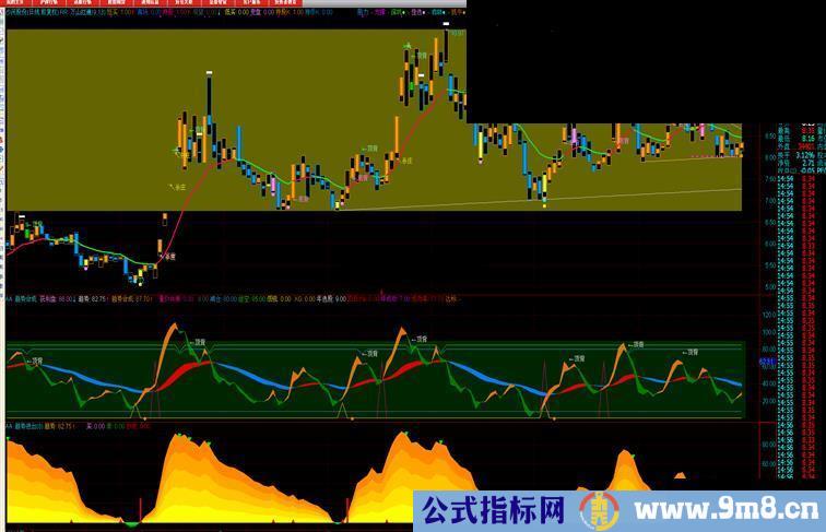 通达信常用趋势,简单找底副图指标源码