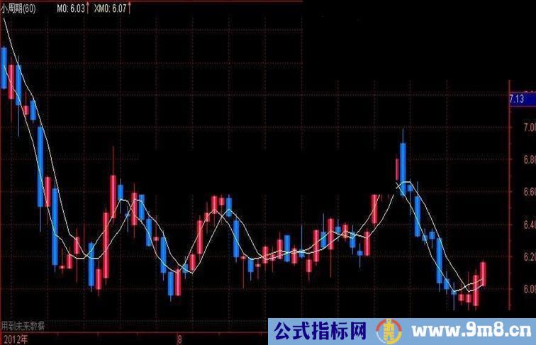 通达信XMA释疑--探讨未来函数运用