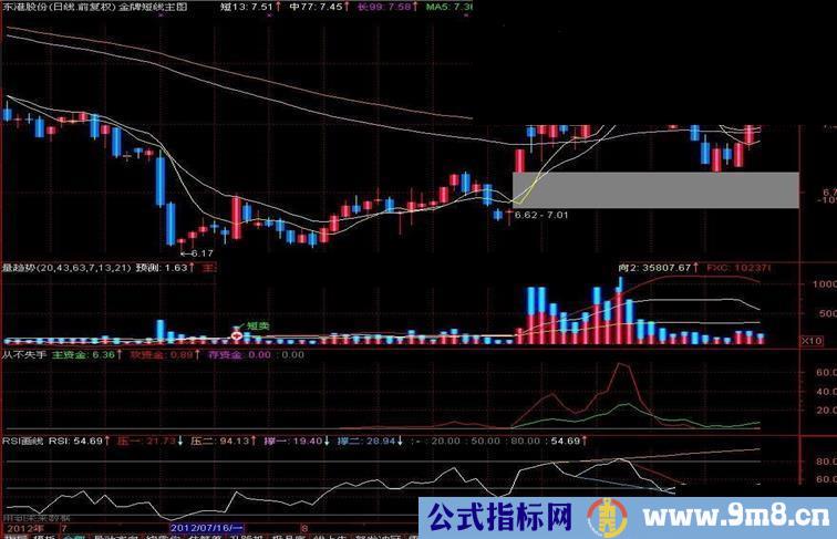 通达信RSI自动画线副图源码