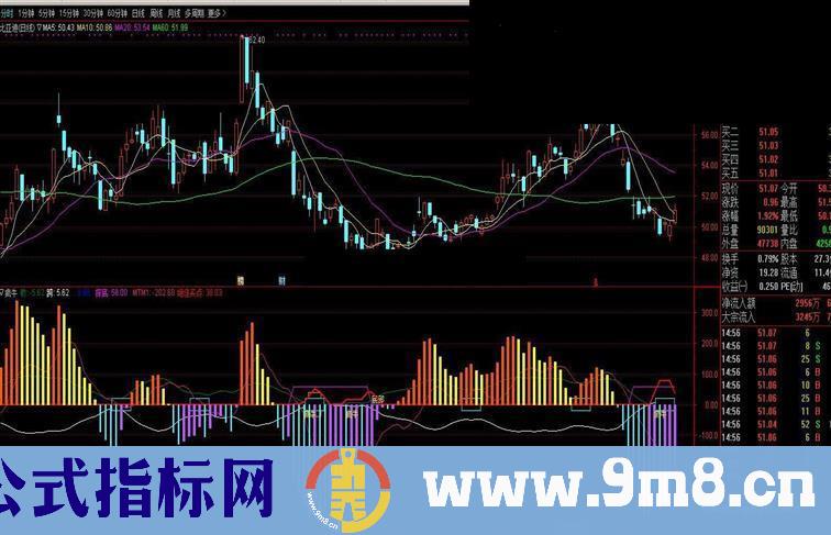 通达信疯牛公式副图K线图源于犇牪牛的指标