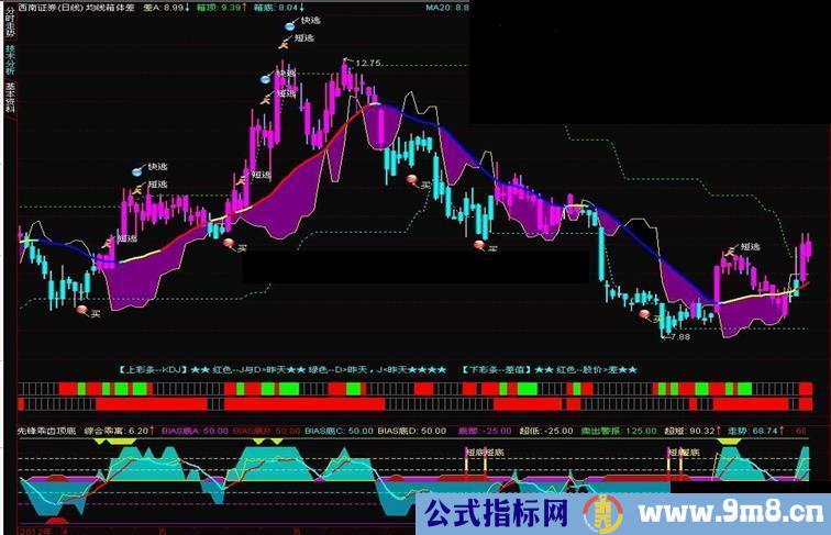 通达信均线箱体差值主图指标 源码