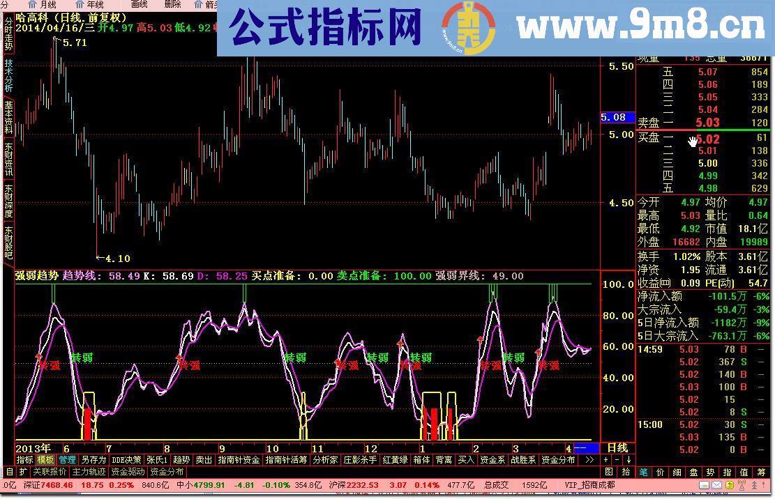 通达信强弱趋势指标公式