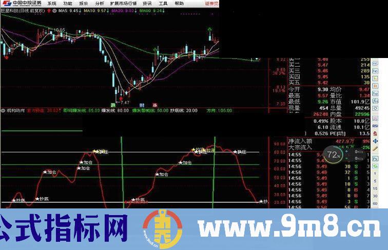 通达信机构动向副图指标贴图 优化第三版指标 还可用作选股