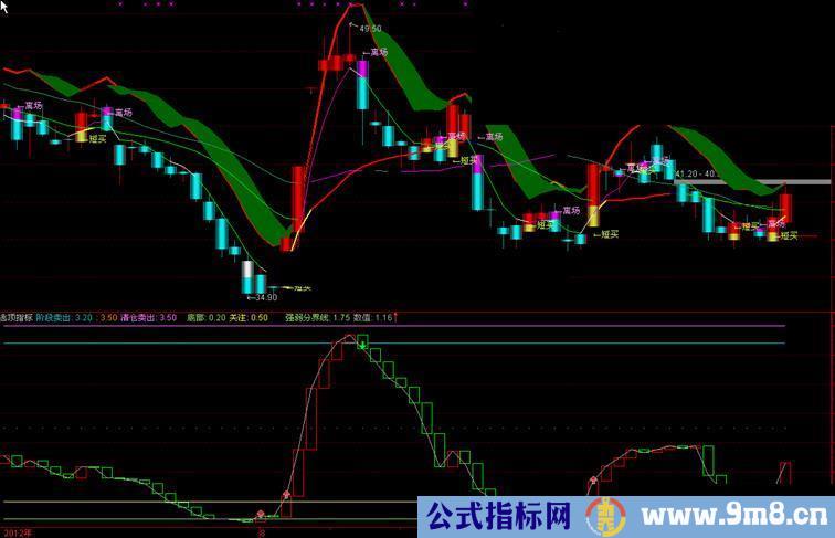 通达信逃顶副图指标.原码.说明