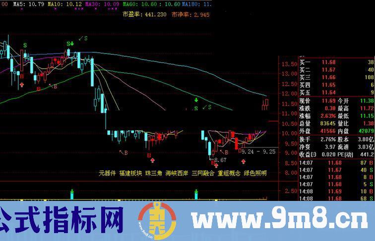 MACD买卖(通达信、指标、副图)发出买卖信号，准确率很高