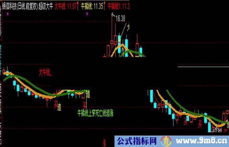 通达信超级大牛主图公式源码