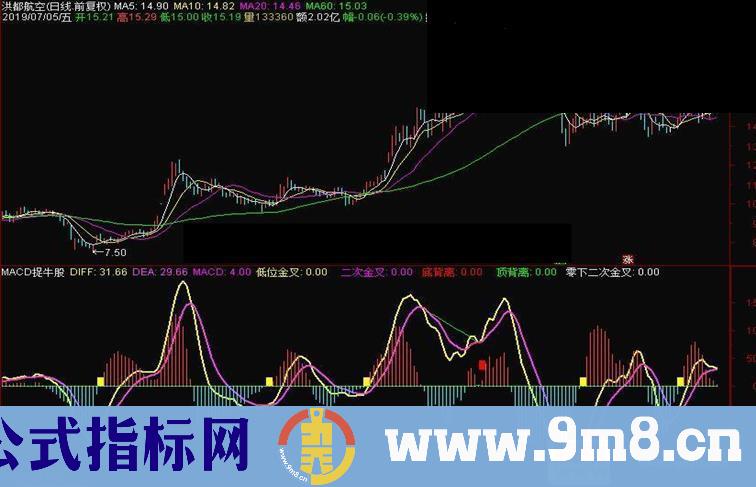 通达信超前MACD捉牛股副图指标源码有未来