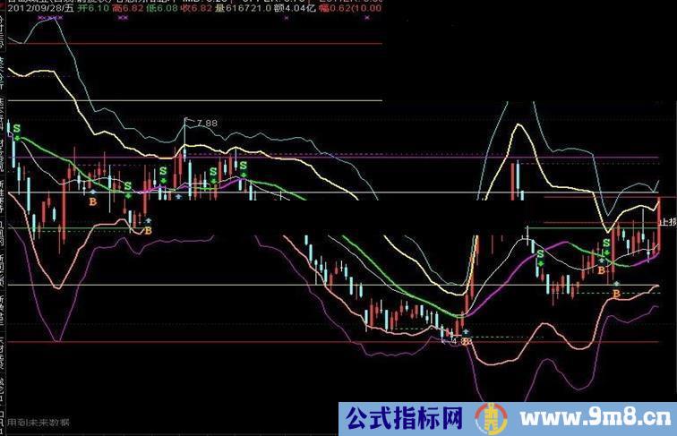 通达信趋势通道主图