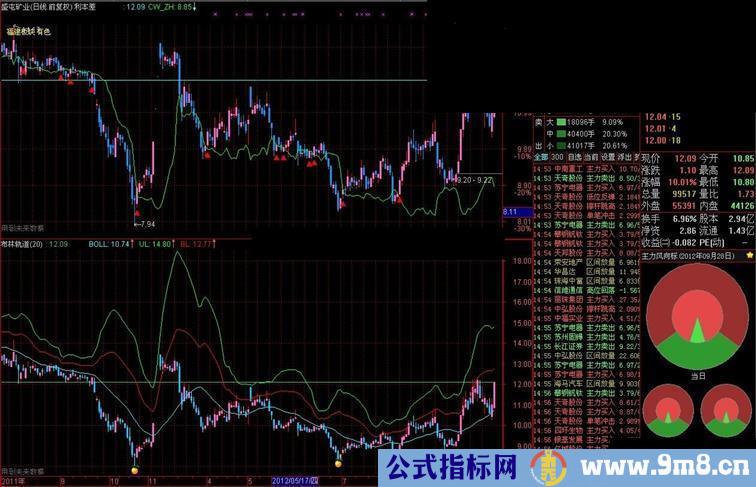 通达信原创林轨道主副图、源码