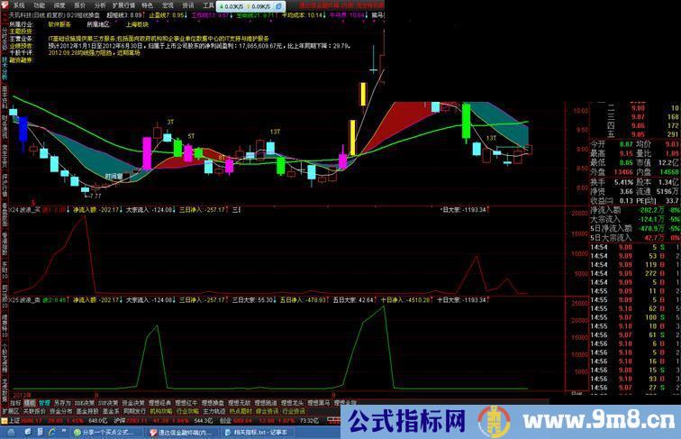 原创尘缘双枪 波浪买 波浪卖 副图、源码