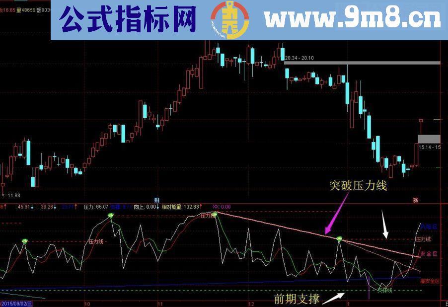 通达信磊哥炒股票综合指标源码 实战系列一