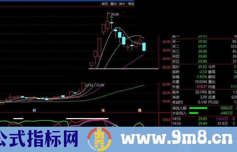 通达信各显神通（公式 副图 测试图）