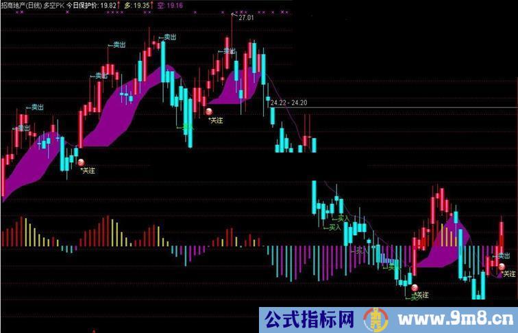 通达信多空PK主图指标 源码