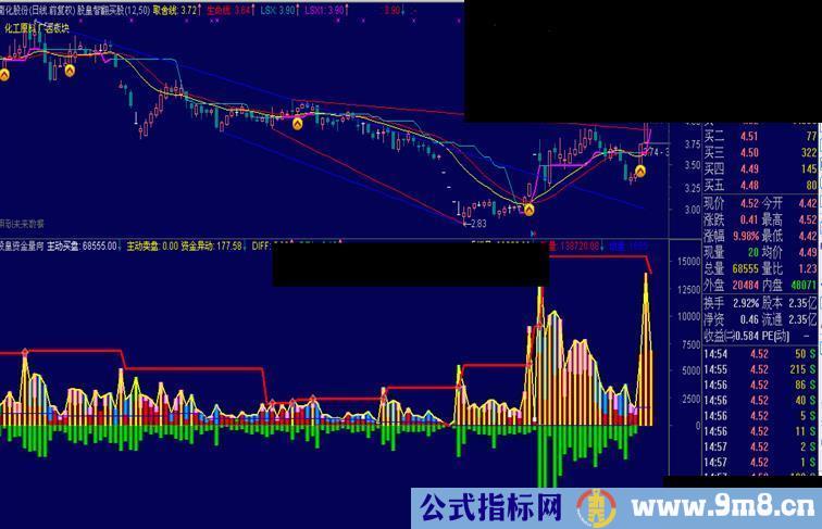 通达信自用的资金监控副图指标