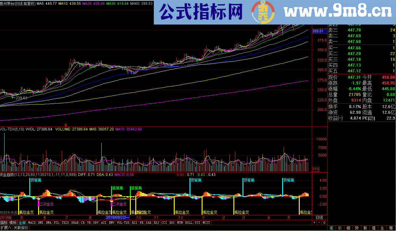 资金趋势（指标 副图 通达信 贴图），让你了解庄家的动向