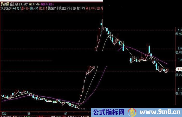 瞄准K底主图，通用源码