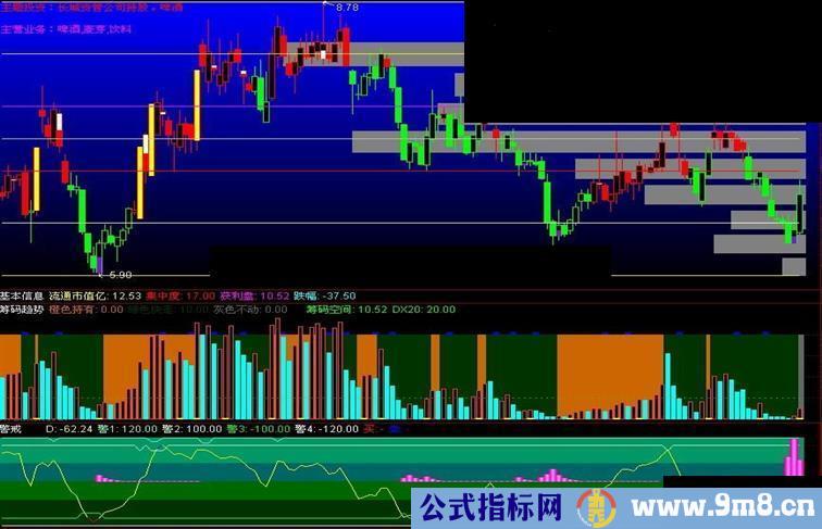 通达信筹码趋势—很多人想要的一个副图