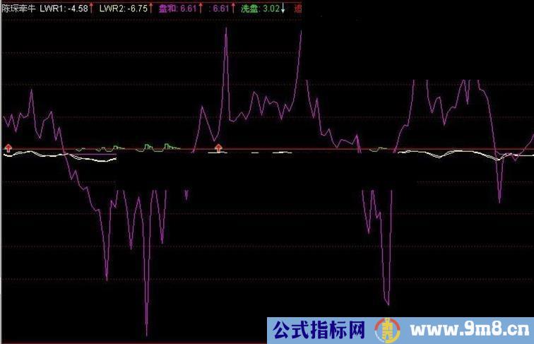 通达信陈琛牵牛副图公式