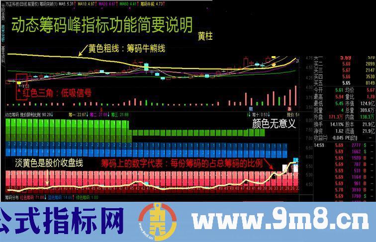 通达信动态筹码－－收费指标免费拿（公式 副图 选股 源码 测试图）