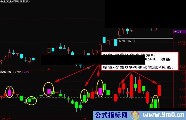 通达信清晰指导买卖，混沌K线副图源码