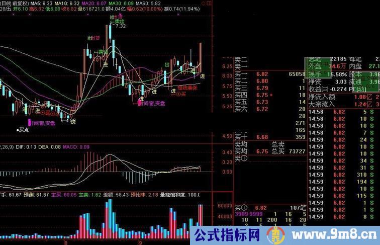 通达信综合主图源码