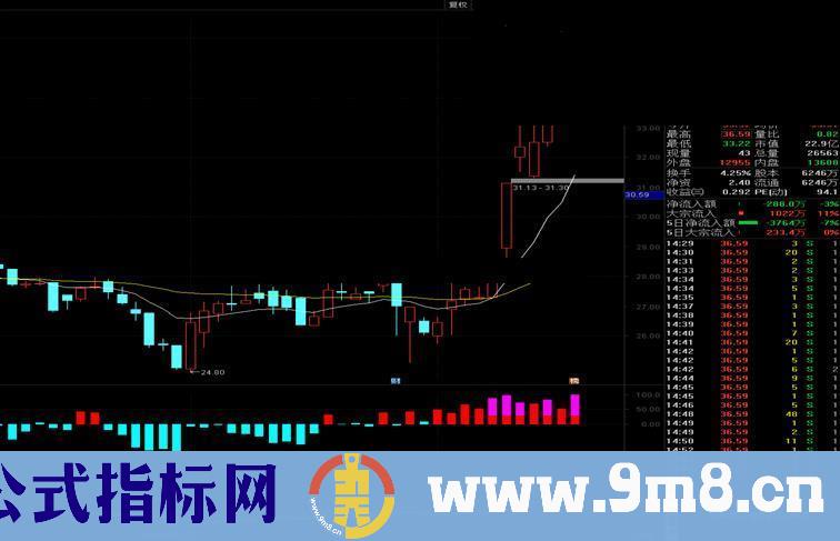 通达信 AI活跃度（指标 副图 贴图）加密