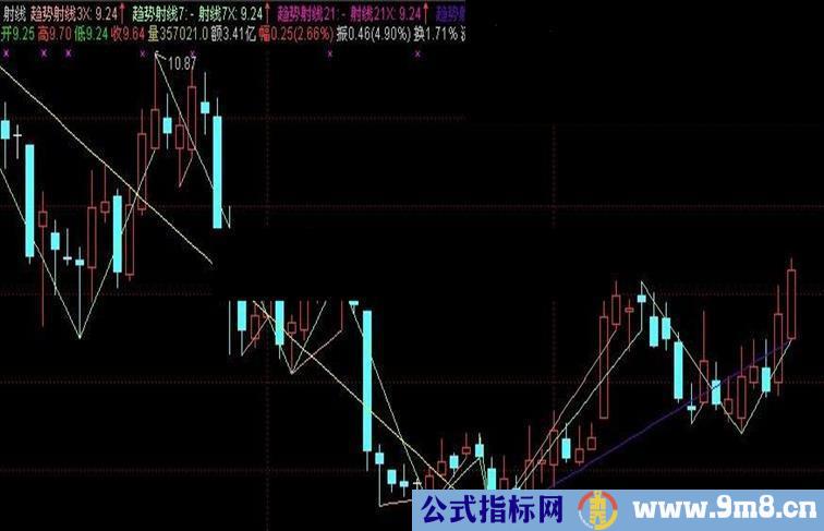 通达信动划线指标主图