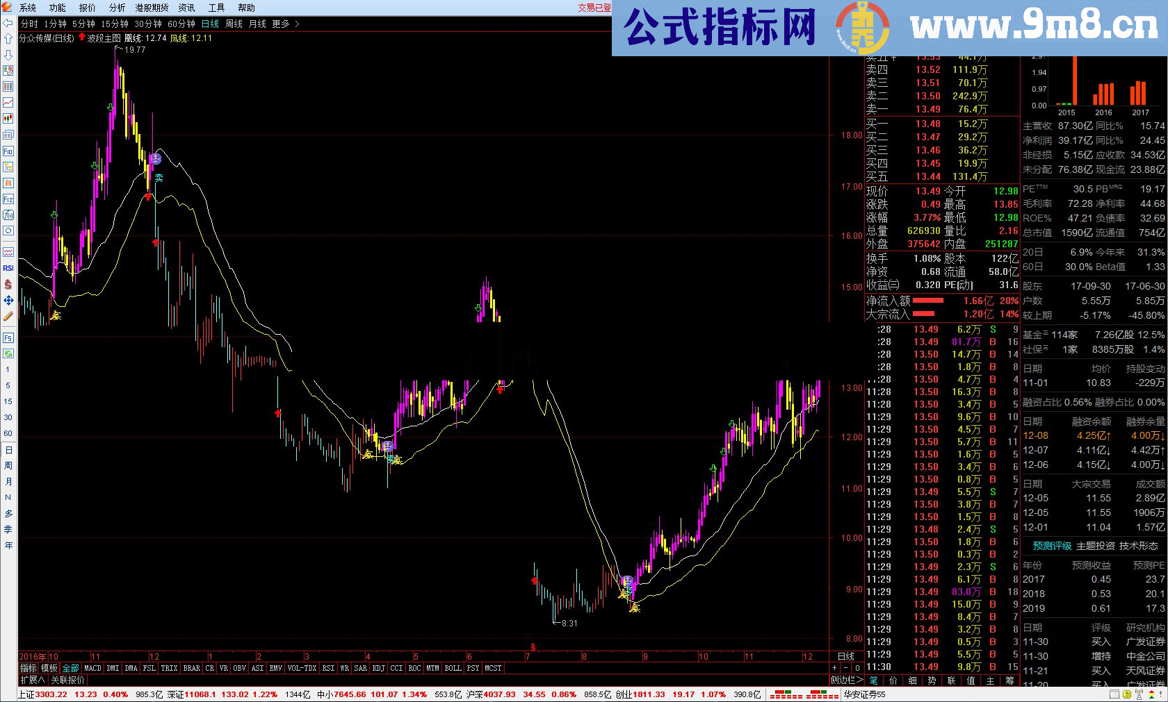 分享一个实战指标：波段买卖，交易成功率90%以上，主抓上升大波段，无未来！