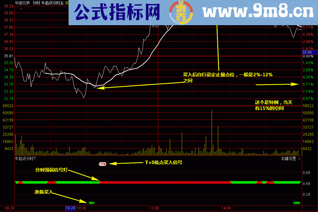 通达信牛起点分时（金钻指标88钻的）免费了