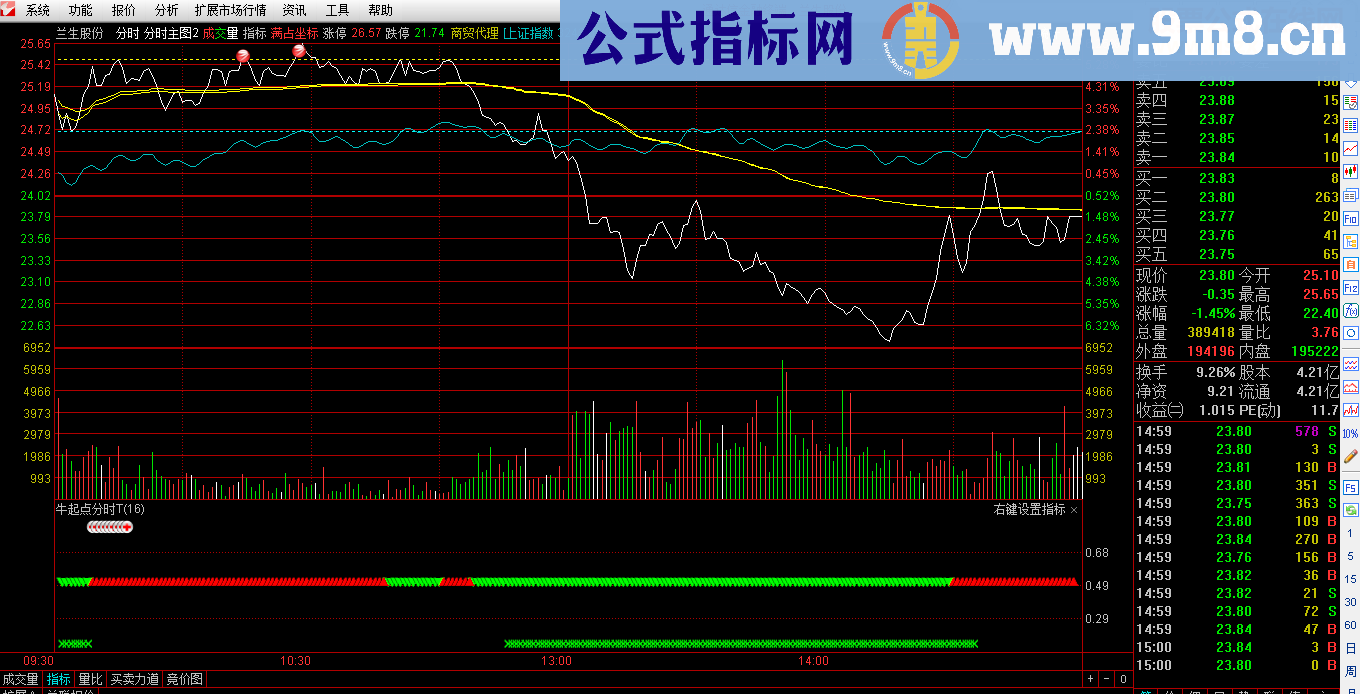 通达信牛起点分时（金钻指标88钻的）免费了