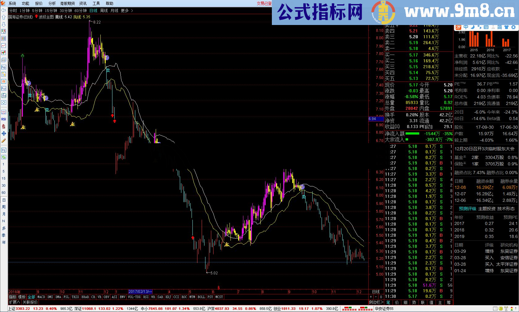 分享一个实战指标：波段买卖，交易成功率90%以上，主抓上升大波段，无未来！