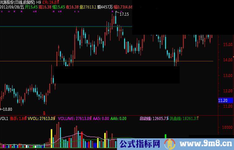 通达信压力与支撑指标，辅助看盘，简单实用