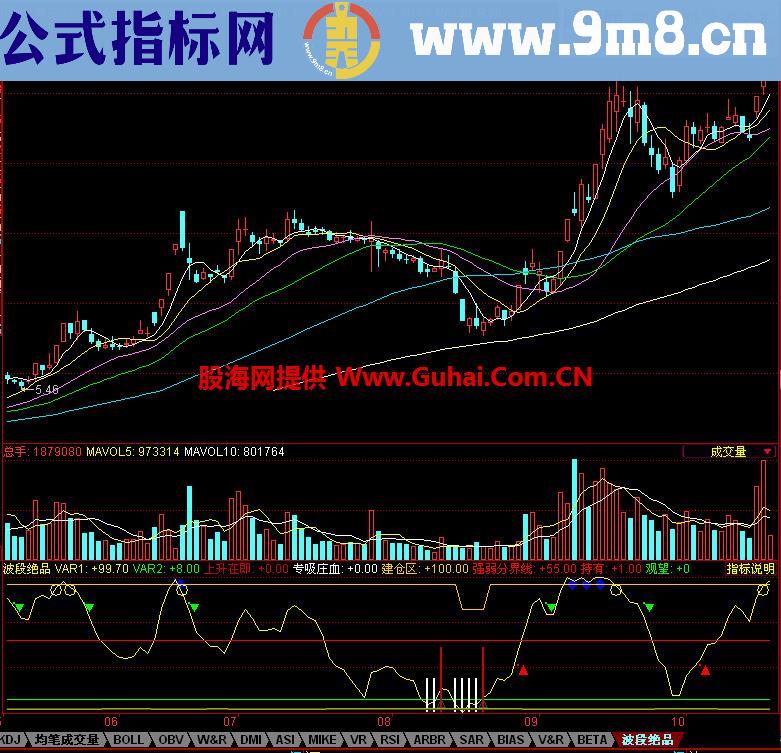 同花顺波段绝品副图指标