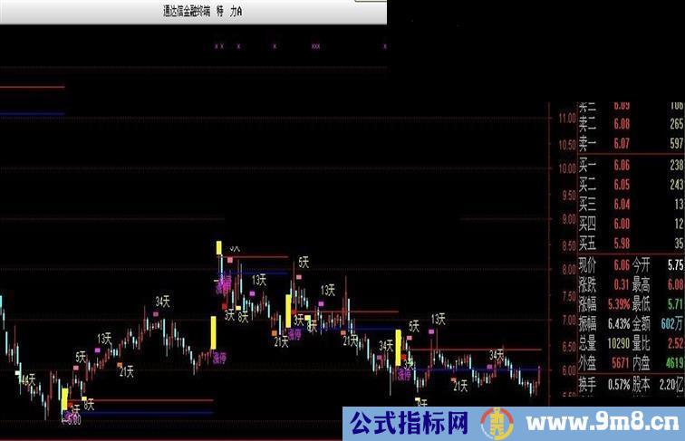 通达信涨停回马枪主图优化版本