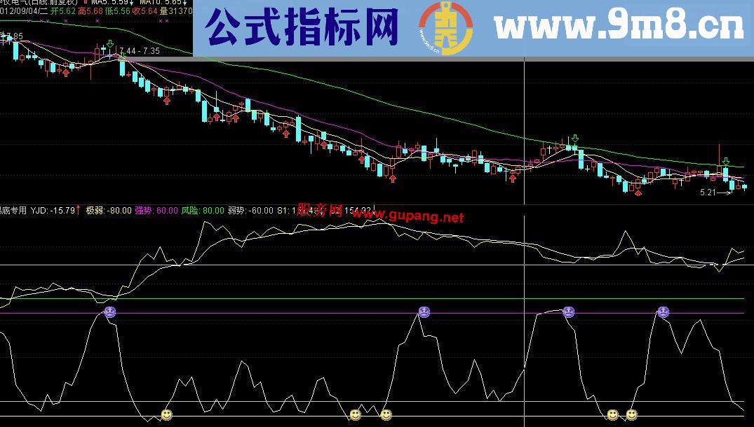 通达信揭底专用 副图指标